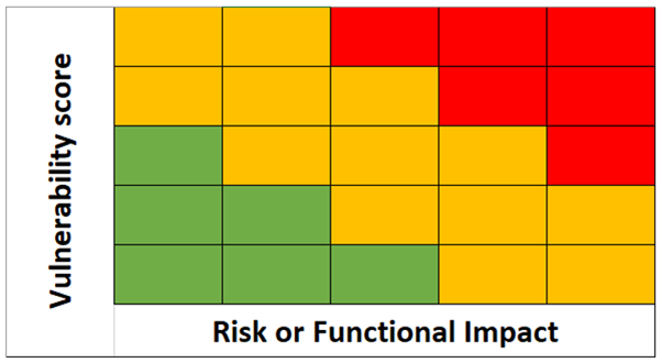 Risk matrix - the classic way of handling risks.