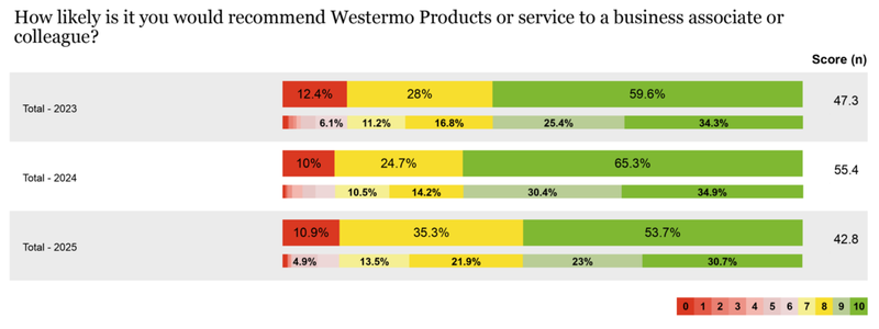 Westermo Net Promoter Score (NPS) results by year.
