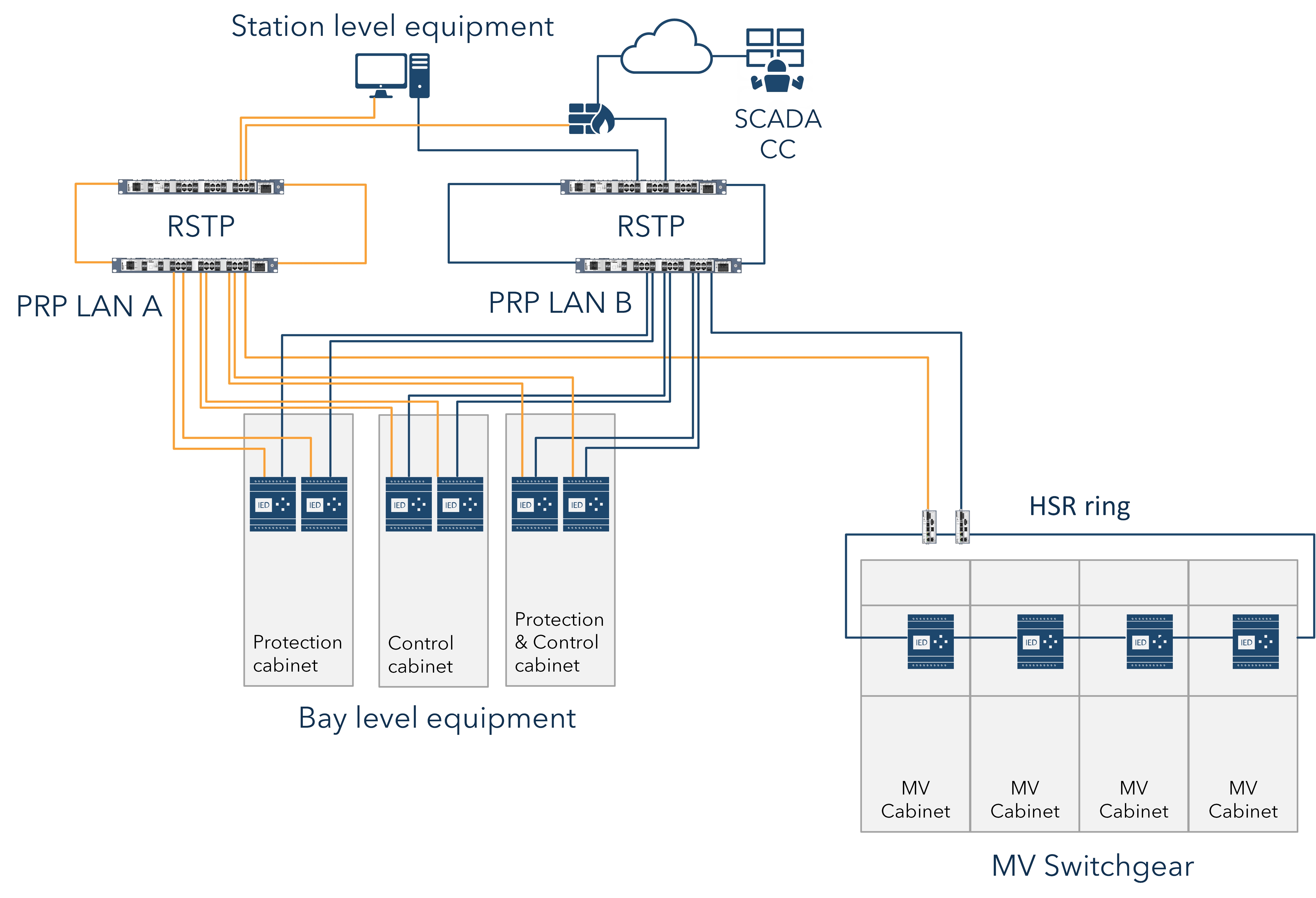 HSR and PRP combined topology by Westermo