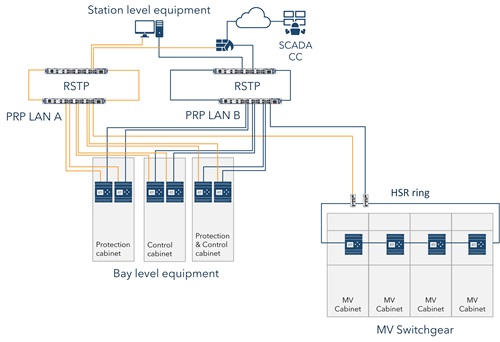 HSR and PRP combined topology by Westermo