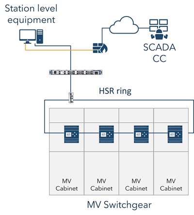 High-availability Seamless Redundancy topology by Westermo