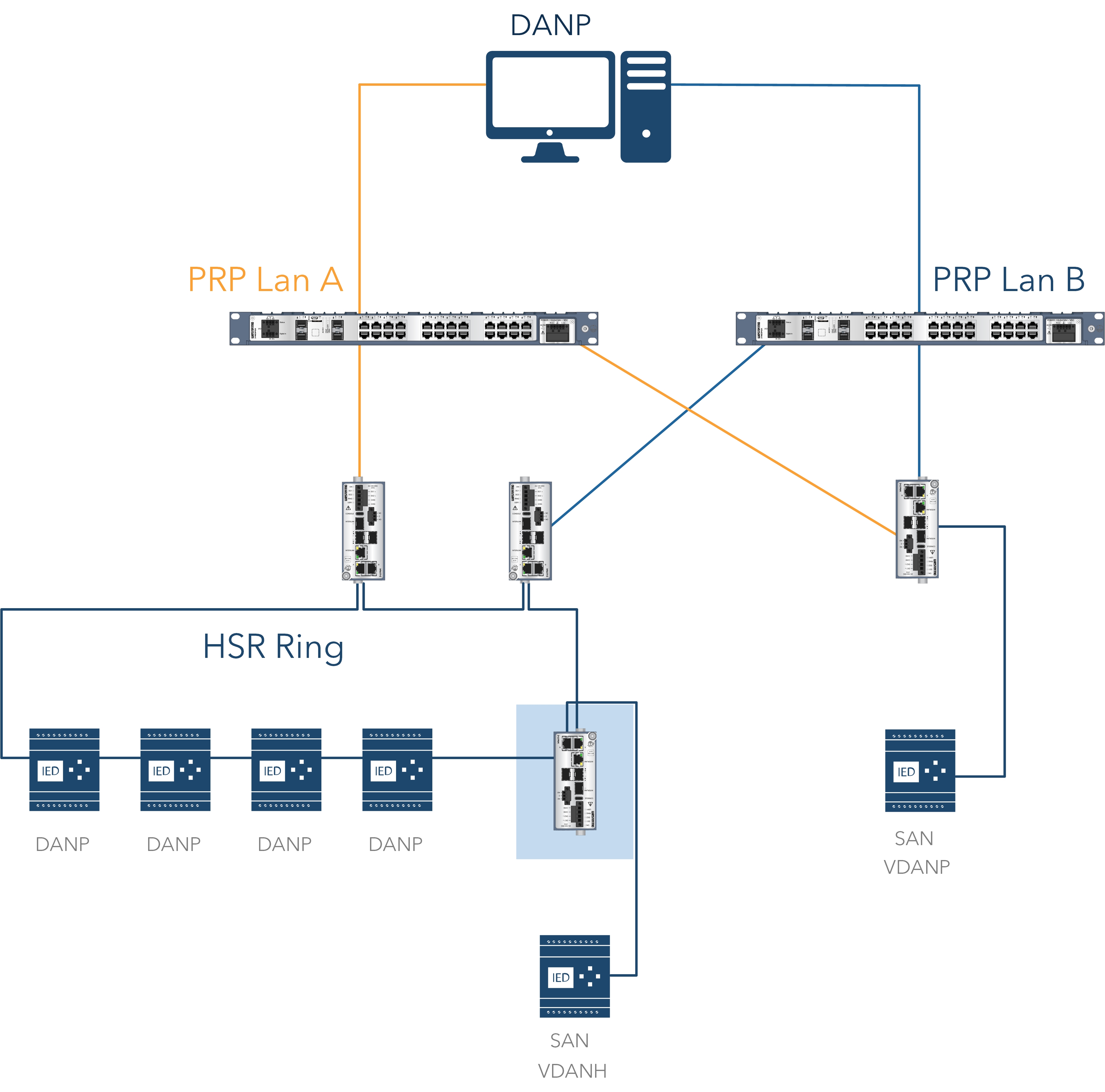 SAN Joins HSR ring - Adding redundancy to a Single Attached Node (SAN) and connecting to a HSR network. 
