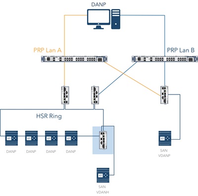 SAN Joins HSR ring - Adding redundancy to a Single Attached Node (SAN) and connecting to a HSR network.