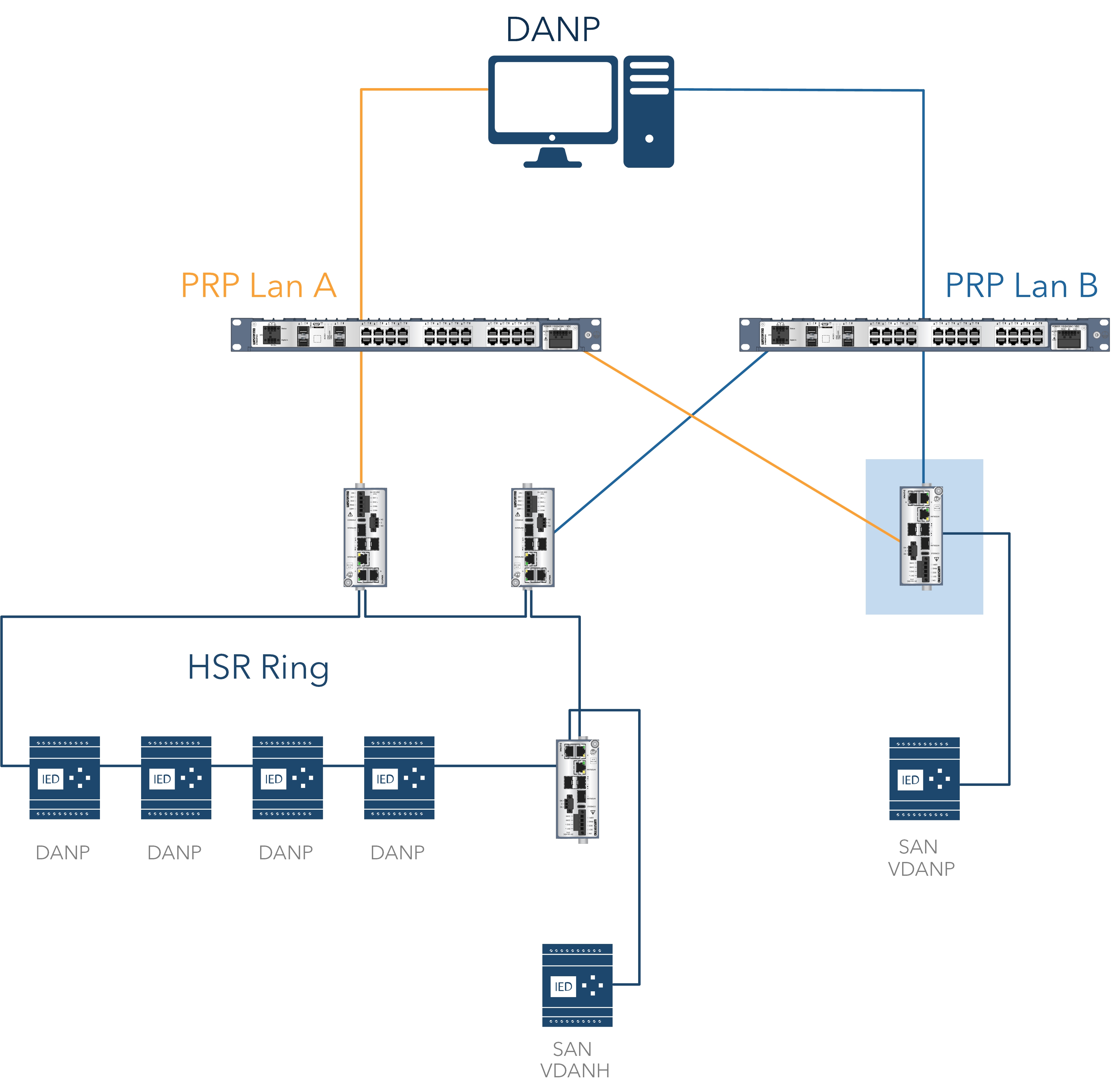Adding redundancy to a Single Attached Node (SAN) and connecting to a PRP network. 