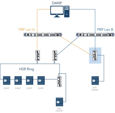 Adding redundancy to a Single Attached Node (SAN) and connecting to a PRP network.