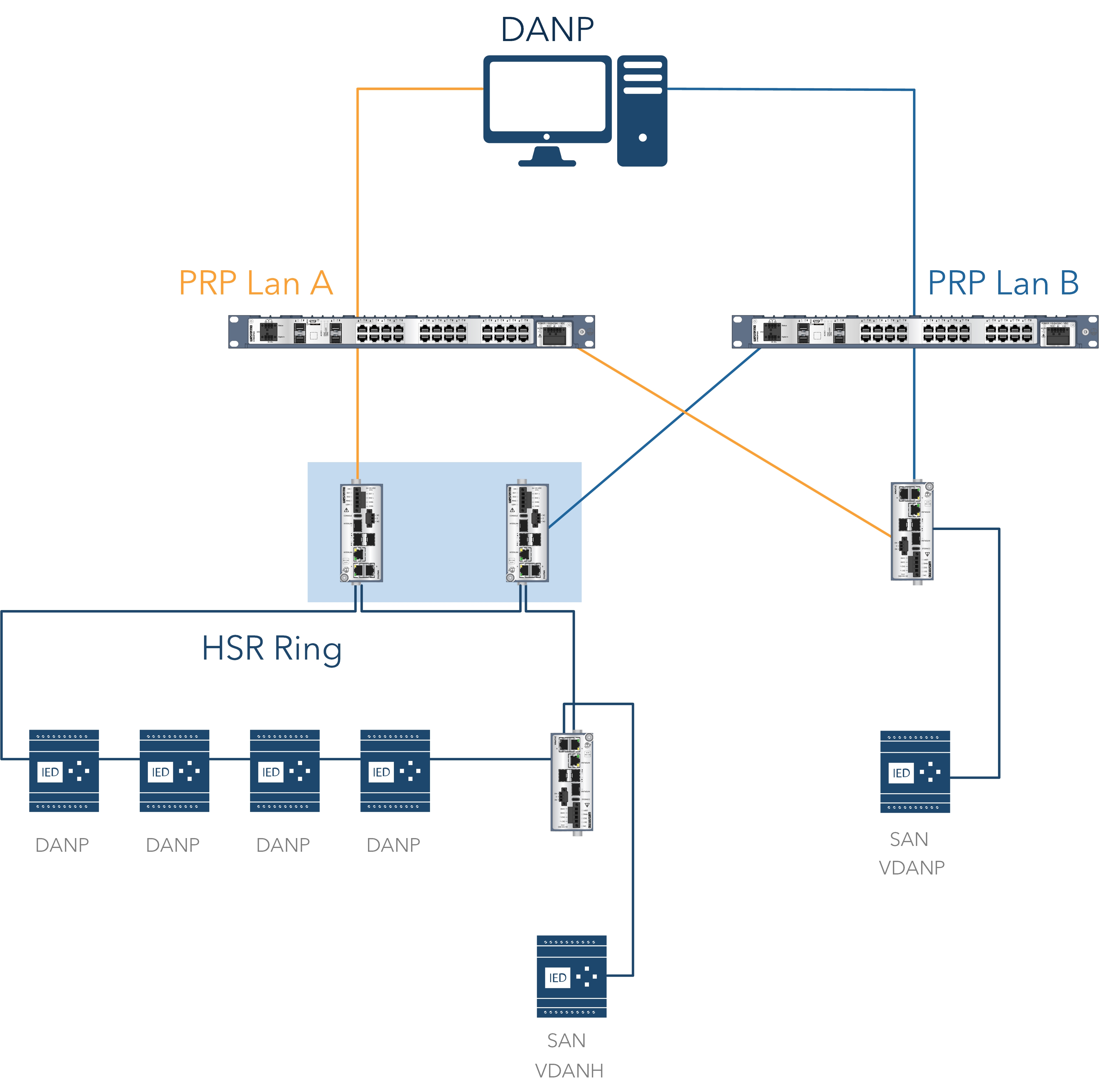 Interconnection HSR and PRP