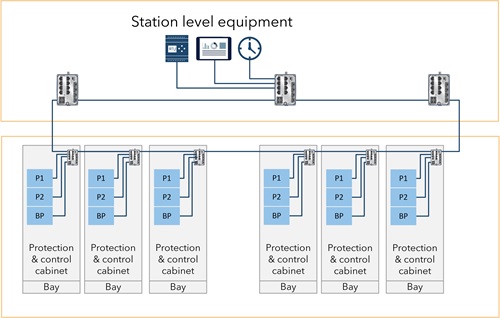 Station bus as ring example by Westermo