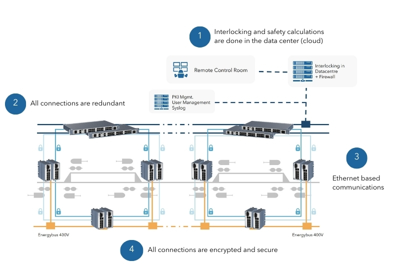 application drawing of a network designed for digital interlocking