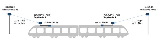 mmWave data offloading