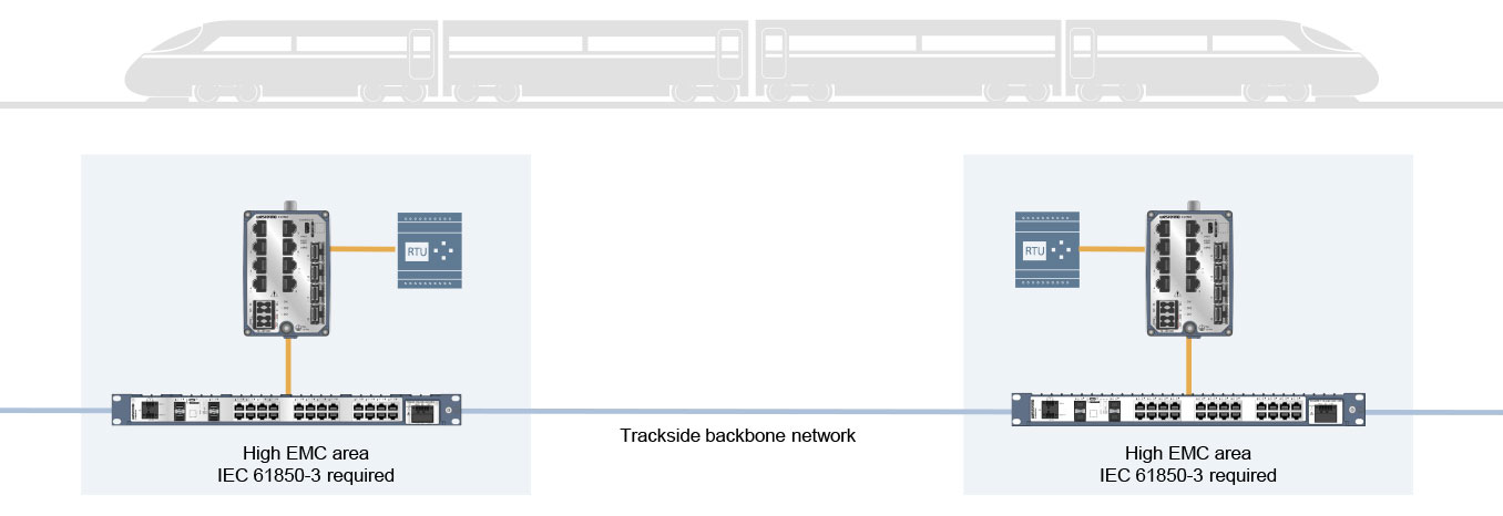 Network solutions for rail electrification systems
