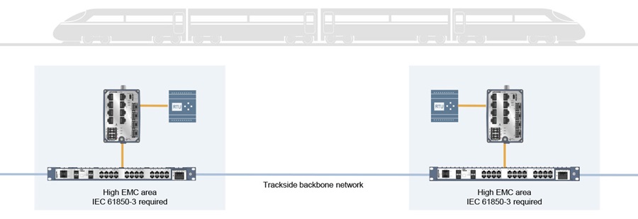 Network solutions for rail electrification systems