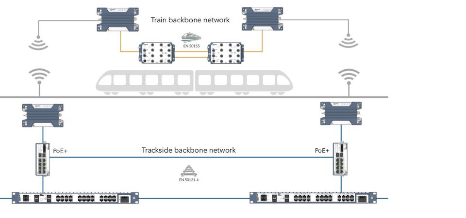 Westermo train to ground solution