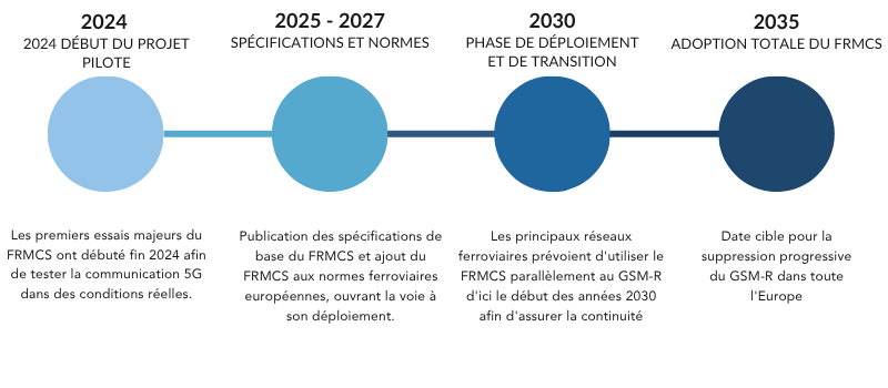 Calendrier de déploiement du FRMCS