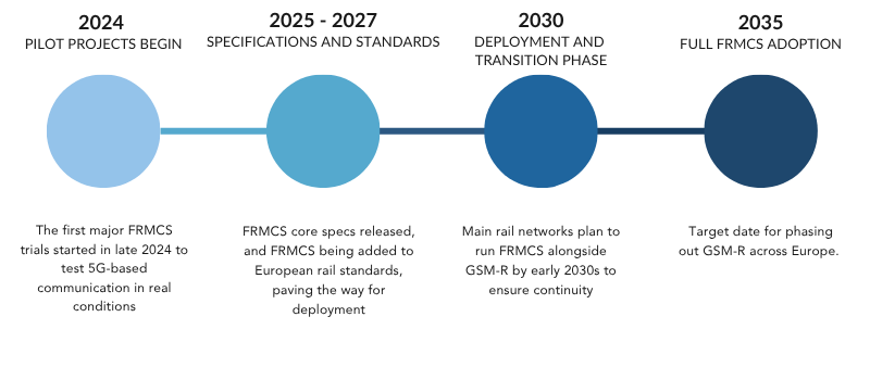 An infographic of the deployment timeline for FRMCS from 2024-235 by Westermo