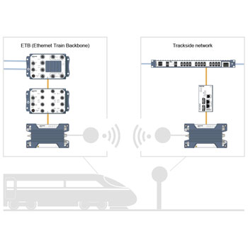 Wireless WLAN & LTE communication for trains & railway ᐅ Westermo