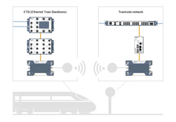 Wireless train to ground communication.