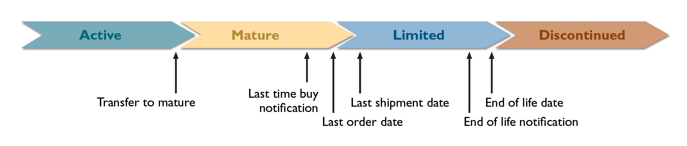 Westermo product life cycle phases.