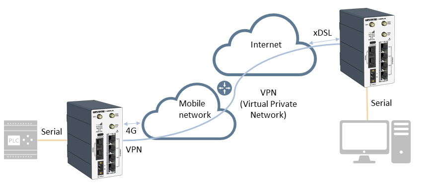 Leased line migration solution by Westermo