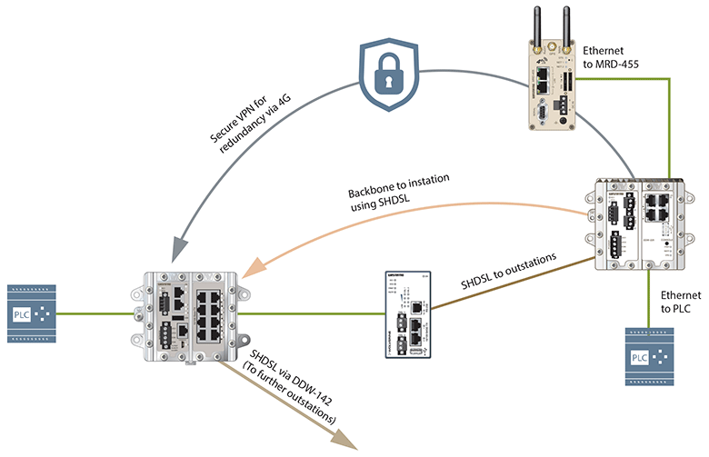 Anglian water redundant network topology.