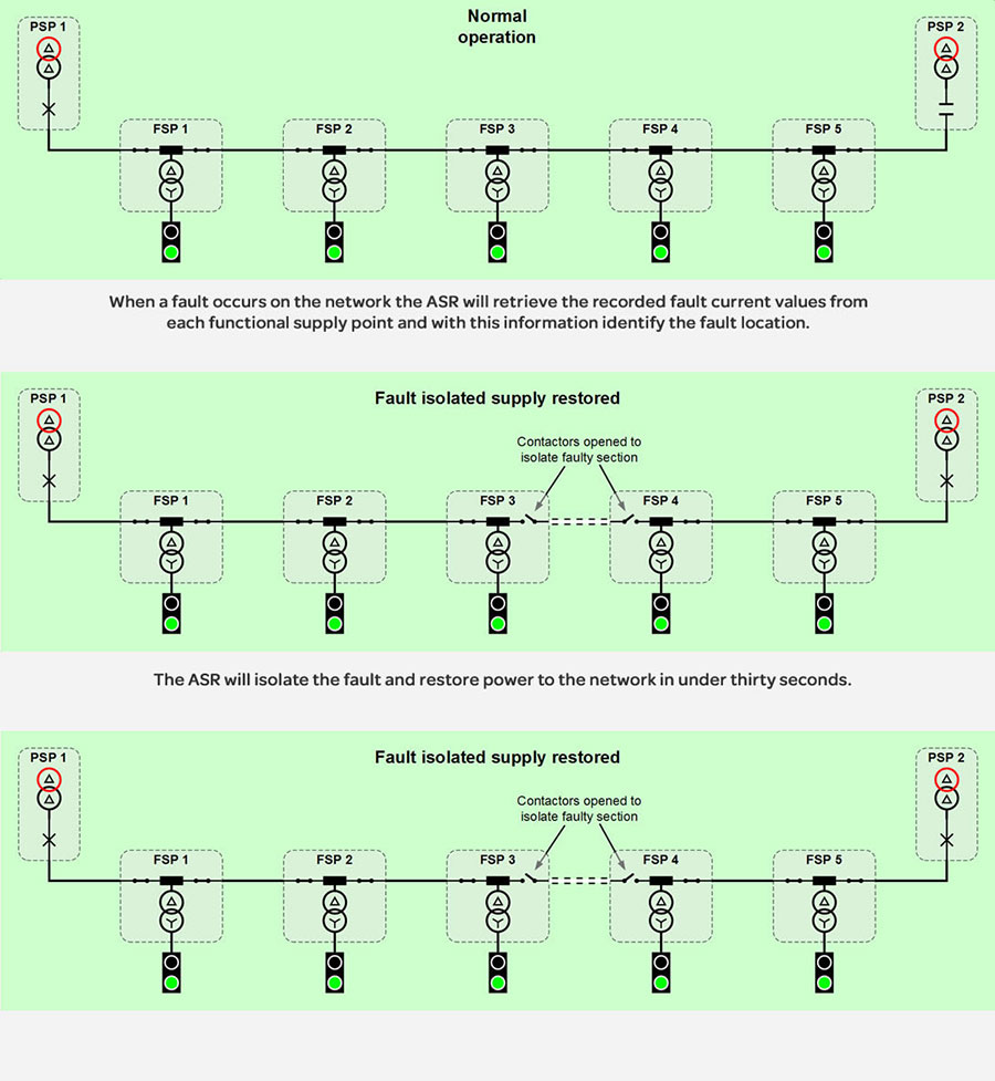Westermo ethernet switches in Schneider Electric Automatic Supply Restoration system