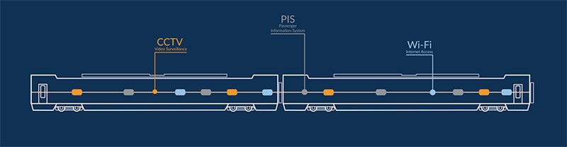 Illustration of consolidated comfort networks onboard a train