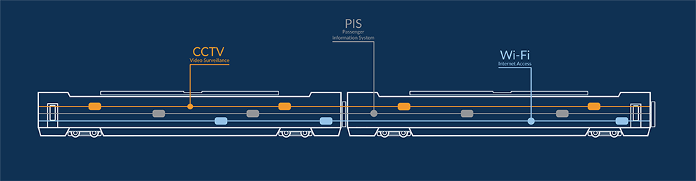 Illustration of several, not consolidated comfort networks onboard a train