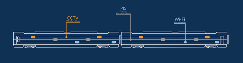 Illustration of several, not consolidated comfort networks onboard a train