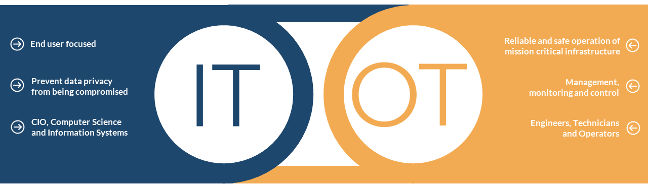 Illustration showing IT / OT convergence