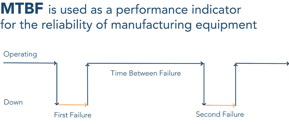 MTBF Illustration