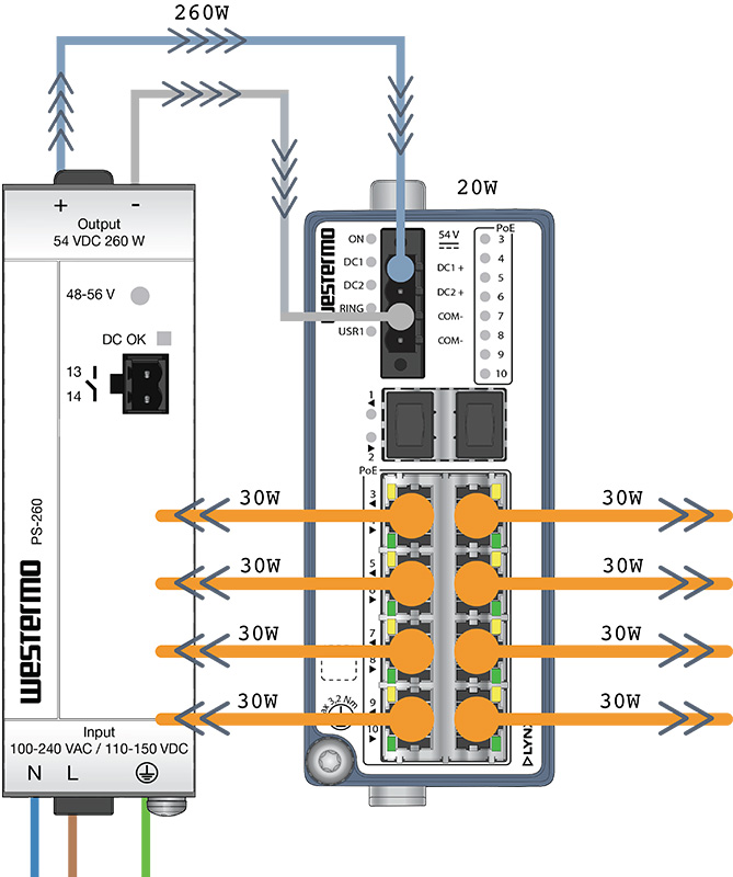 Image of a Westermo Power Supply unit PS260 wired up to a Ethernet switch Lynx-3510 PoE showing the power flow