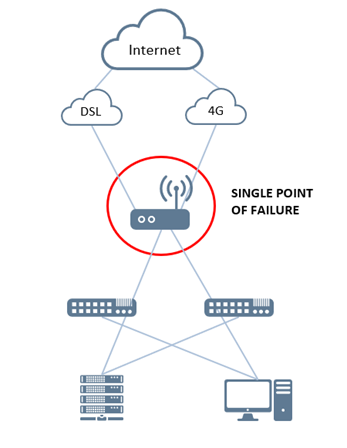 Visualization of a hardware single point of failure.