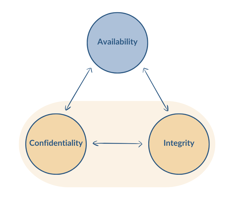 Image describing the CIA model, Confidentiality, Integrity, and Availability.