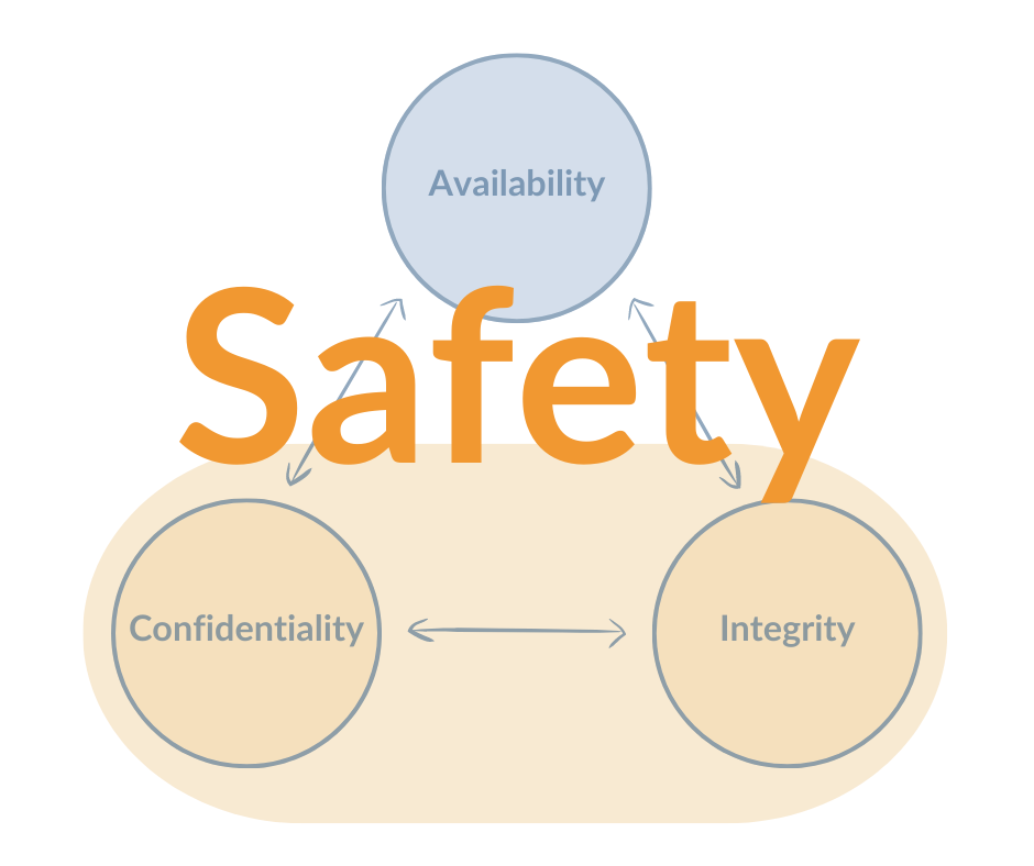 Image describing the CIA model, Confidentiality, Integrity, and Availability.