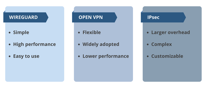 wireguard vs open VPN vs IPsec