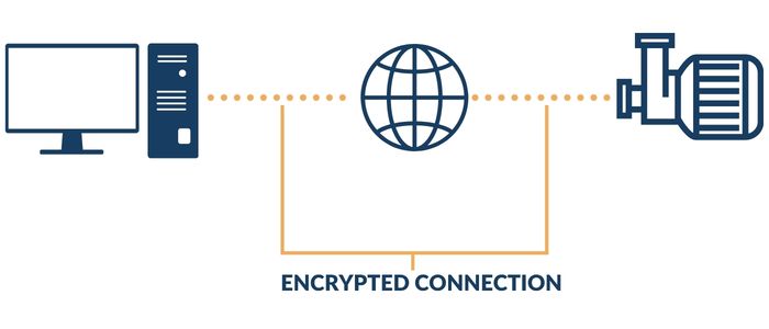 Encrypted connection vpn