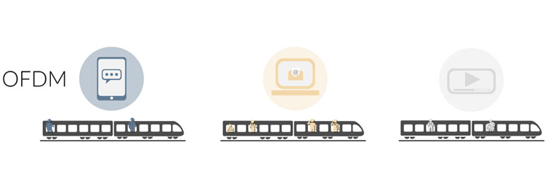Illustration of OFDM, Orthogonal Frequency Division Multiplexing by Westermo