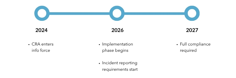 Cyber Resilience Act timeline 2024-2027