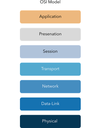 The OSI Model Explained